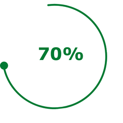 70% workflow efficiency increase 